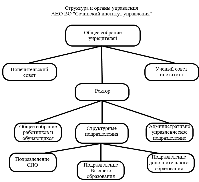 Структура и органы управления.png Структура и органы управления.png